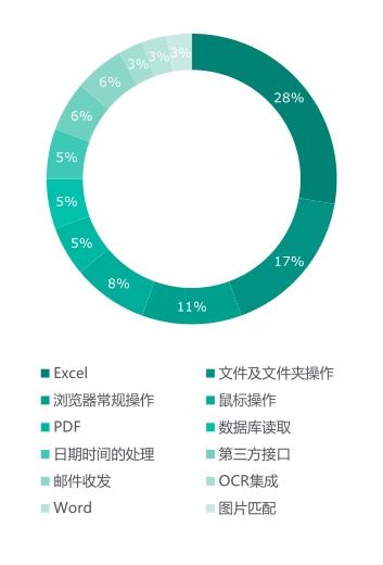机遇与挑战并存 2019年度中国RPA市场深度调研报告